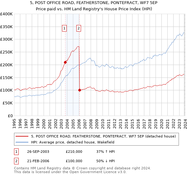 5, POST OFFICE ROAD, FEATHERSTONE, PONTEFRACT, WF7 5EP: Price paid vs HM Land Registry's House Price Index
