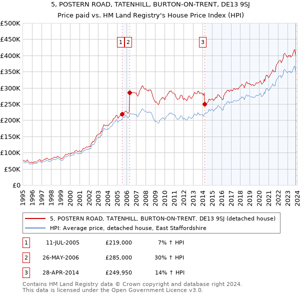 5, POSTERN ROAD, TATENHILL, BURTON-ON-TRENT, DE13 9SJ: Price paid vs HM Land Registry's House Price Index