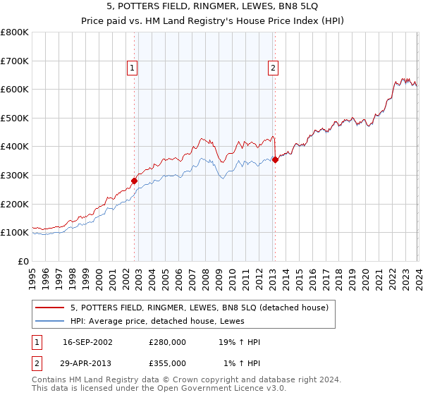 5, POTTERS FIELD, RINGMER, LEWES, BN8 5LQ: Price paid vs HM Land Registry's House Price Index