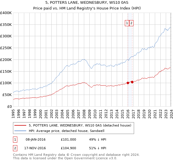 5, POTTERS LANE, WEDNESBURY, WS10 0AS: Price paid vs HM Land Registry's House Price Index