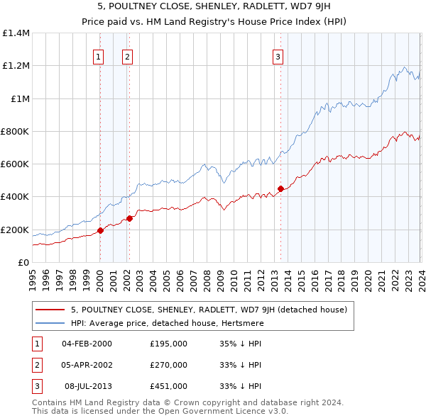 5, POULTNEY CLOSE, SHENLEY, RADLETT, WD7 9JH: Price paid vs HM Land Registry's House Price Index