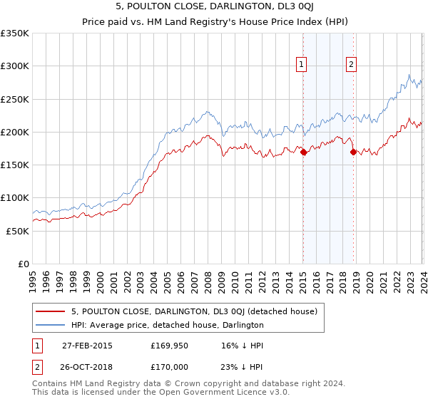5, POULTON CLOSE, DARLINGTON, DL3 0QJ: Price paid vs HM Land Registry's House Price Index