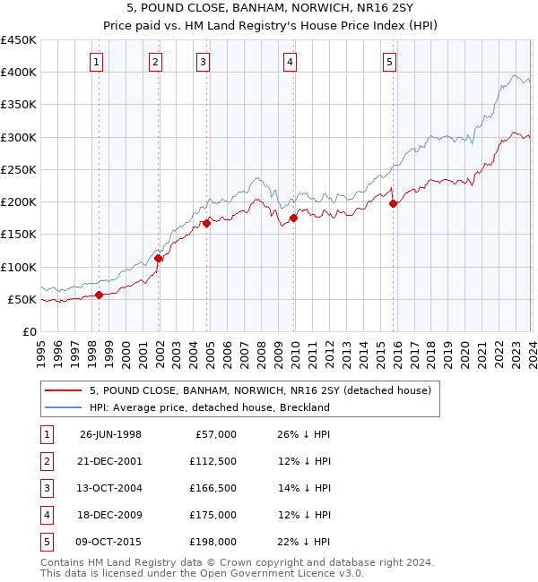 5, POUND CLOSE, BANHAM, NORWICH, NR16 2SY: Price paid vs HM Land Registry's House Price Index