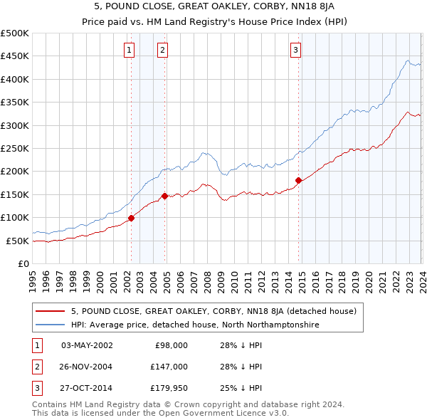 5, POUND CLOSE, GREAT OAKLEY, CORBY, NN18 8JA: Price paid vs HM Land Registry's House Price Index