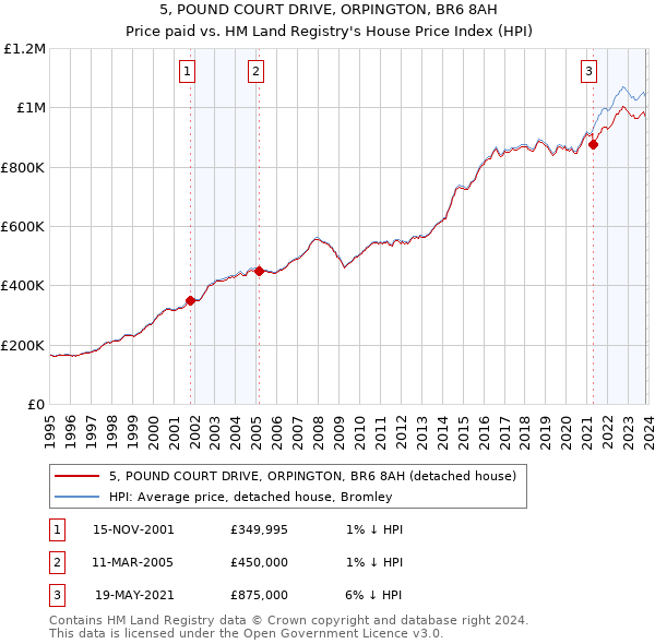 5, POUND COURT DRIVE, ORPINGTON, BR6 8AH: Price paid vs HM Land Registry's House Price Index
