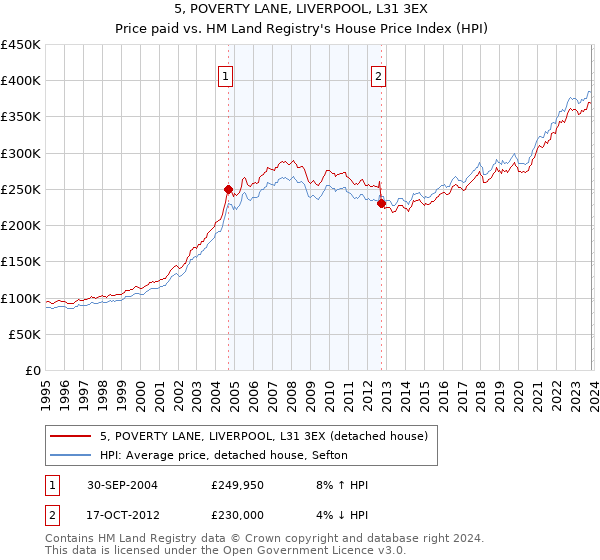 5, POVERTY LANE, LIVERPOOL, L31 3EX: Price paid vs HM Land Registry's House Price Index