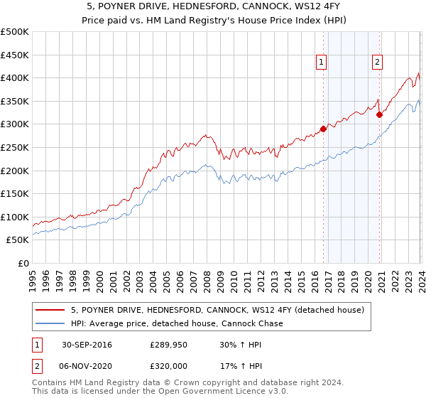 5, POYNER DRIVE, HEDNESFORD, CANNOCK, WS12 4FY: Price paid vs HM Land Registry's House Price Index