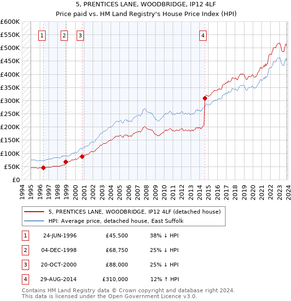 5, PRENTICES LANE, WOODBRIDGE, IP12 4LF: Price paid vs HM Land Registry's House Price Index