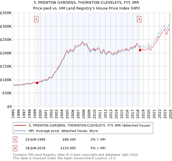5, PRENTON GARDENS, THORNTON-CLEVELEYS, FY5 3RR: Price paid vs HM Land Registry's House Price Index