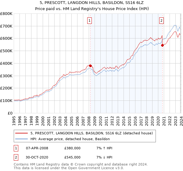 5, PRESCOTT, LANGDON HILLS, BASILDON, SS16 6LZ: Price paid vs HM Land Registry's House Price Index