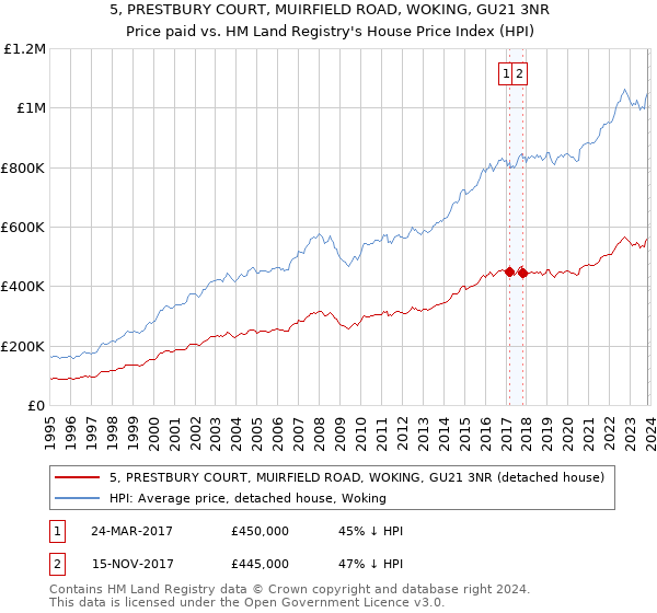 5, PRESTBURY COURT, MUIRFIELD ROAD, WOKING, GU21 3NR: Price paid vs HM Land Registry's House Price Index