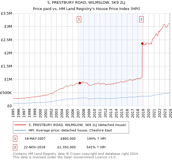 5, PRESTBURY ROAD, WILMSLOW, SK9 2LJ: Price paid vs HM Land Registry's House Price Index