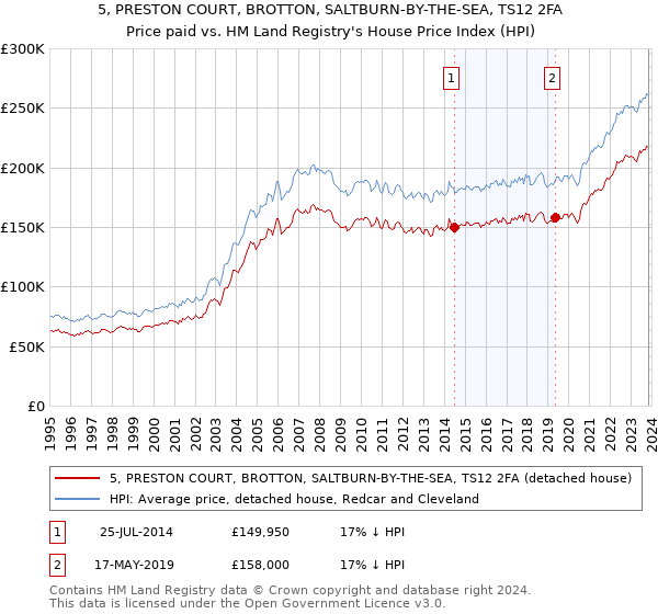 5, PRESTON COURT, BROTTON, SALTBURN-BY-THE-SEA, TS12 2FA: Price paid vs HM Land Registry's House Price Index