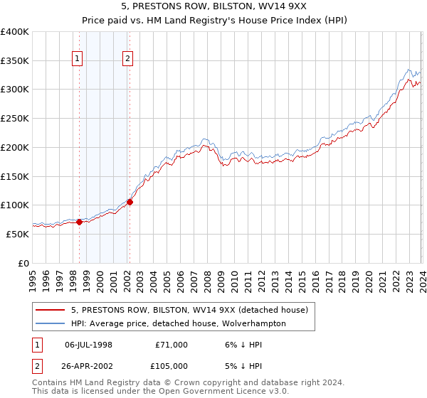 5, PRESTONS ROW, BILSTON, WV14 9XX: Price paid vs HM Land Registry's House Price Index