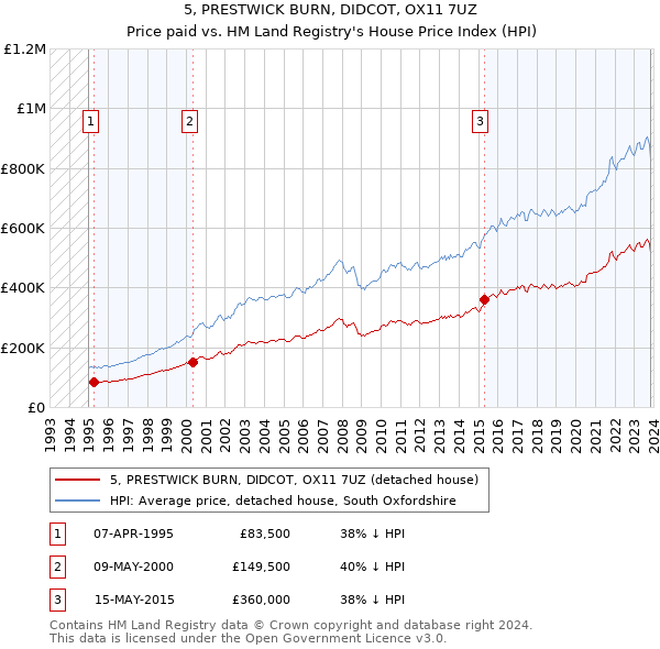 5, PRESTWICK BURN, DIDCOT, OX11 7UZ: Price paid vs HM Land Registry's House Price Index