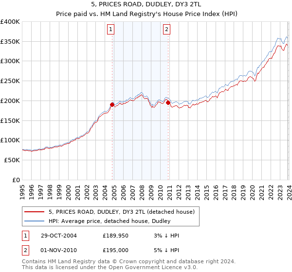 5, PRICES ROAD, DUDLEY, DY3 2TL: Price paid vs HM Land Registry's House Price Index