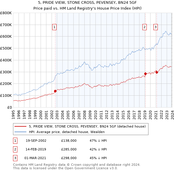 5, PRIDE VIEW, STONE CROSS, PEVENSEY, BN24 5GF: Price paid vs HM Land Registry's House Price Index