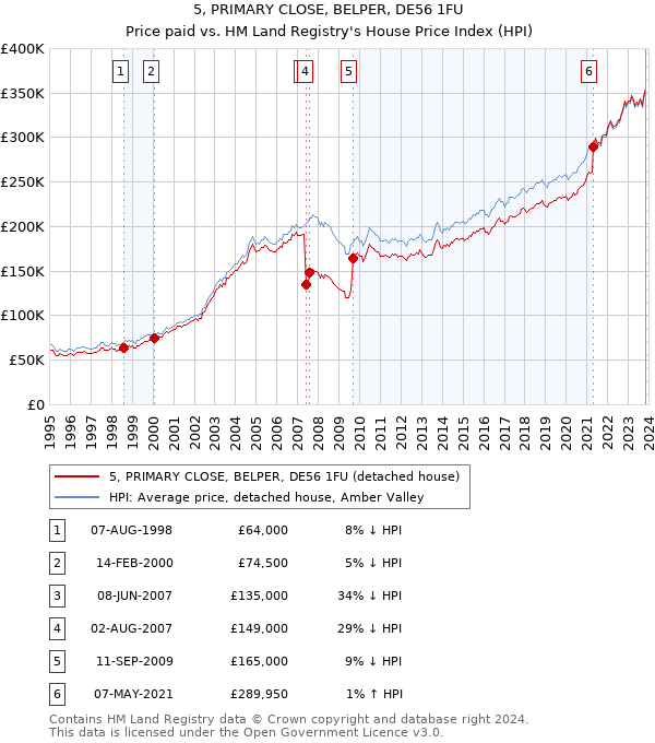 5, PRIMARY CLOSE, BELPER, DE56 1FU: Price paid vs HM Land Registry's House Price Index