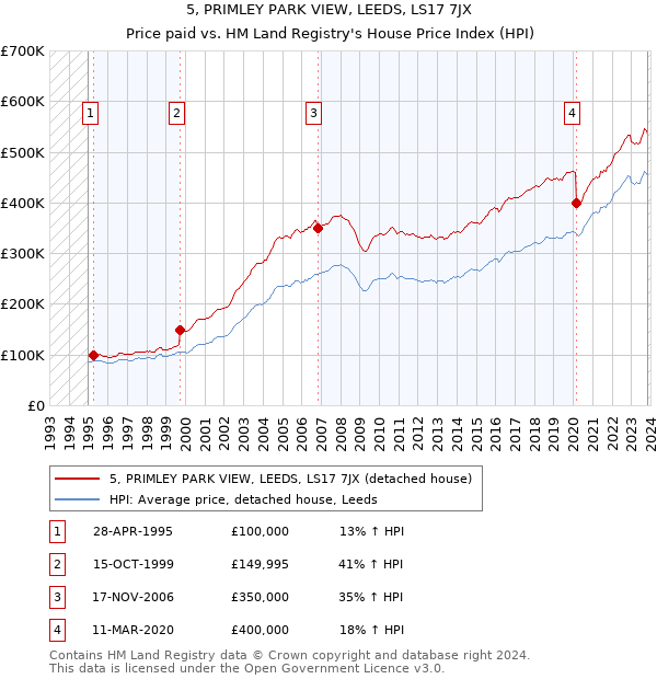 5, PRIMLEY PARK VIEW, LEEDS, LS17 7JX: Price paid vs HM Land Registry's House Price Index