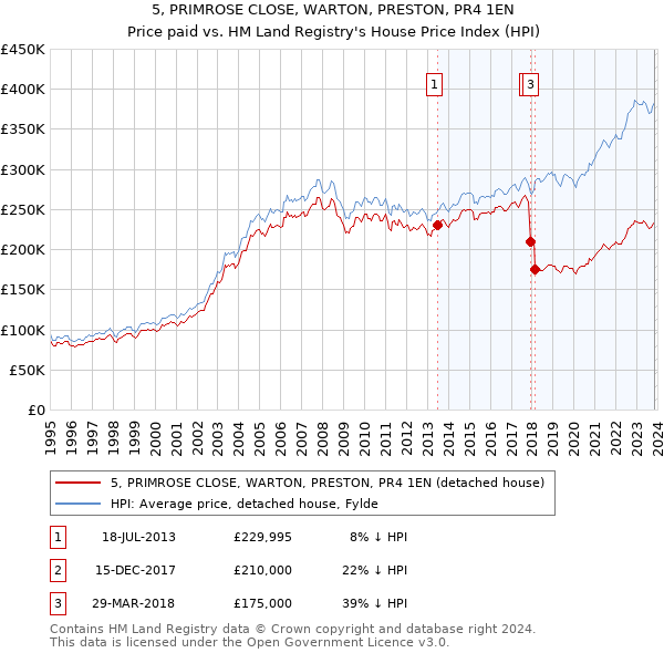 5, PRIMROSE CLOSE, WARTON, PRESTON, PR4 1EN: Price paid vs HM Land Registry's House Price Index