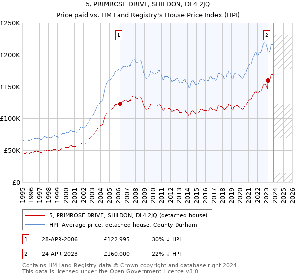 5, PRIMROSE DRIVE, SHILDON, DL4 2JQ: Price paid vs HM Land Registry's House Price Index
