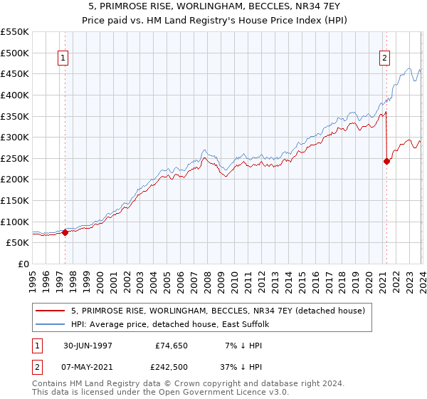 5, PRIMROSE RISE, WORLINGHAM, BECCLES, NR34 7EY: Price paid vs HM Land Registry's House Price Index