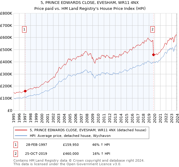 5, PRINCE EDWARDS CLOSE, EVESHAM, WR11 4NX: Price paid vs HM Land Registry's House Price Index
