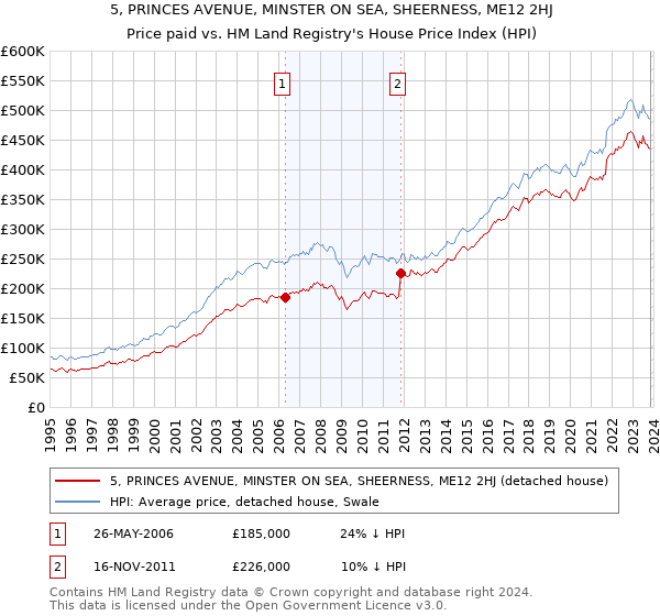 5, PRINCES AVENUE, MINSTER ON SEA, SHEERNESS, ME12 2HJ: Price paid vs HM Land Registry's House Price Index