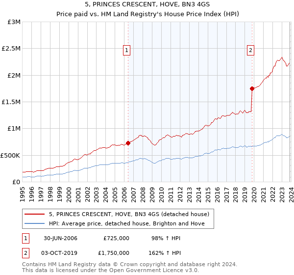 5, PRINCES CRESCENT, HOVE, BN3 4GS: Price paid vs HM Land Registry's House Price Index