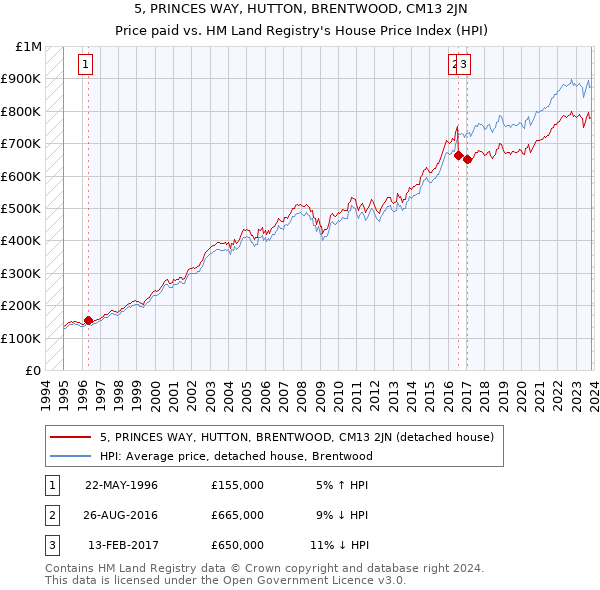 5, PRINCES WAY, HUTTON, BRENTWOOD, CM13 2JN: Price paid vs HM Land Registry's House Price Index