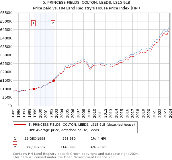 5, PRINCESS FIELDS, COLTON, LEEDS, LS15 9LB: Price paid vs HM Land Registry's House Price Index