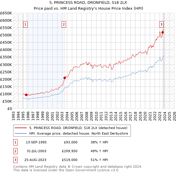 5, PRINCESS ROAD, DRONFIELD, S18 2LX: Price paid vs HM Land Registry's House Price Index