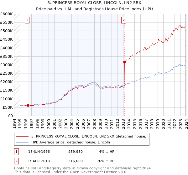 5, PRINCESS ROYAL CLOSE, LINCOLN, LN2 5RX: Price paid vs HM Land Registry's House Price Index