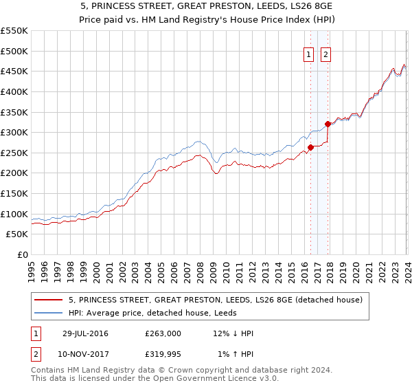 5, PRINCESS STREET, GREAT PRESTON, LEEDS, LS26 8GE: Price paid vs HM Land Registry's House Price Index