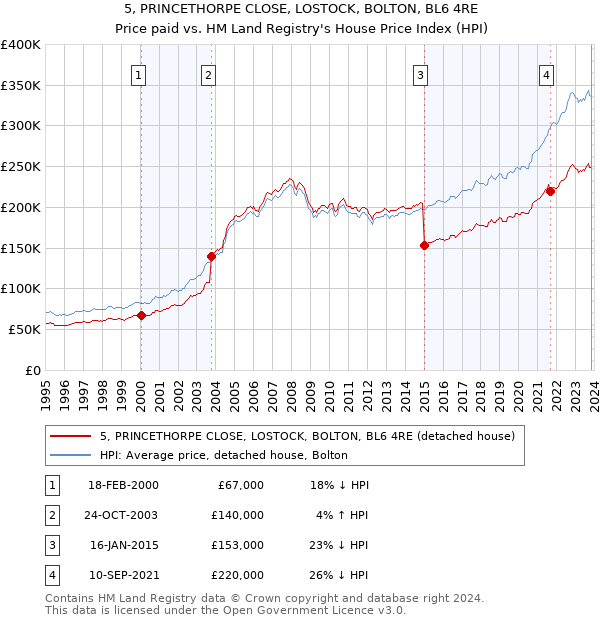 5, PRINCETHORPE CLOSE, LOSTOCK, BOLTON, BL6 4RE: Price paid vs HM Land Registry's House Price Index