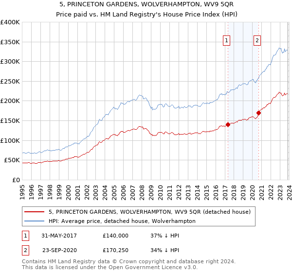 5, PRINCETON GARDENS, WOLVERHAMPTON, WV9 5QR: Price paid vs HM Land Registry's House Price Index
