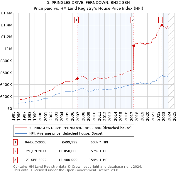 5, PRINGLES DRIVE, FERNDOWN, BH22 8BN: Price paid vs HM Land Registry's House Price Index