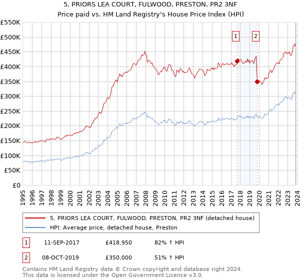 5, PRIORS LEA COURT, FULWOOD, PRESTON, PR2 3NF: Price paid vs HM Land Registry's House Price Index