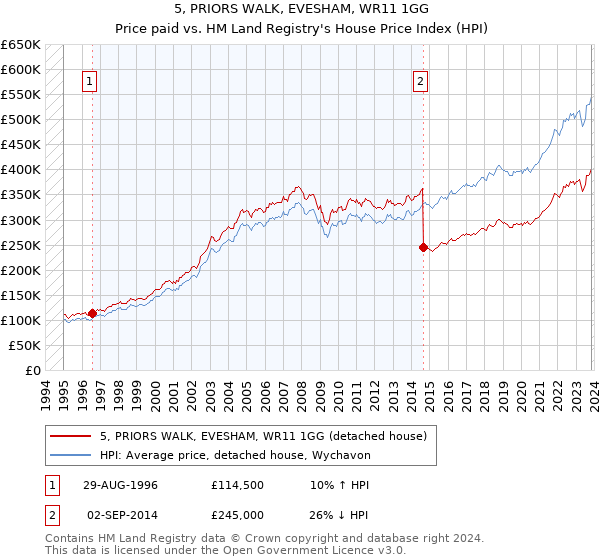5, PRIORS WALK, EVESHAM, WR11 1GG: Price paid vs HM Land Registry's House Price Index