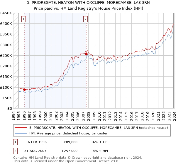 5, PRIORSGATE, HEATON WITH OXCLIFFE, MORECAMBE, LA3 3RN: Price paid vs HM Land Registry's House Price Index