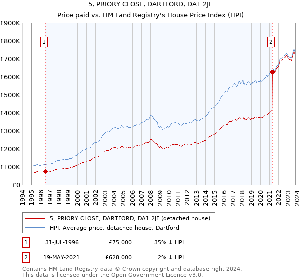 5, PRIORY CLOSE, DARTFORD, DA1 2JF: Price paid vs HM Land Registry's House Price Index