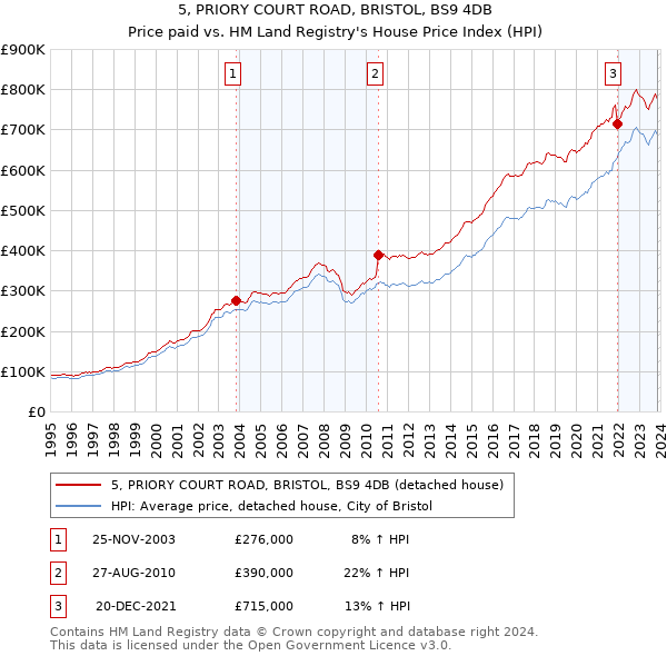 5, PRIORY COURT ROAD, BRISTOL, BS9 4DB: Price paid vs HM Land Registry's House Price Index
