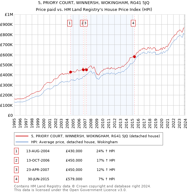 5, PRIORY COURT, WINNERSH, WOKINGHAM, RG41 5JQ: Price paid vs HM Land Registry's House Price Index