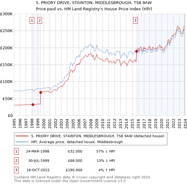 5, PRIORY DRIVE, STAINTON, MIDDLESBROUGH, TS8 9AW: Price paid vs HM Land Registry's House Price Index