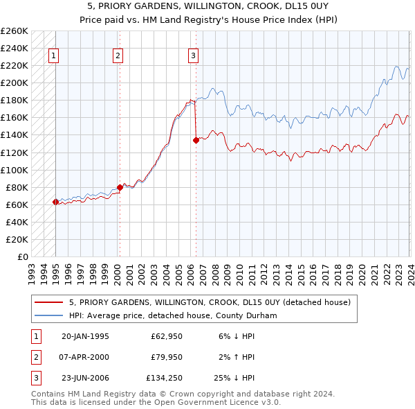 5, PRIORY GARDENS, WILLINGTON, CROOK, DL15 0UY: Price paid vs HM Land Registry's House Price Index
