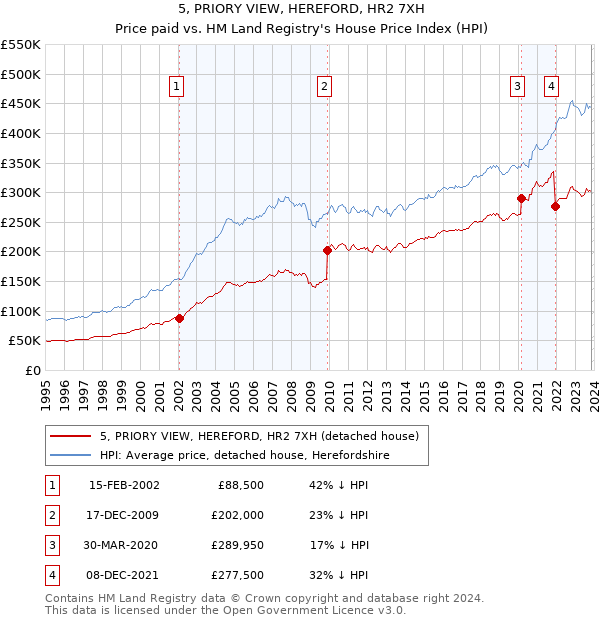 5, PRIORY VIEW, HEREFORD, HR2 7XH: Price paid vs HM Land Registry's House Price Index