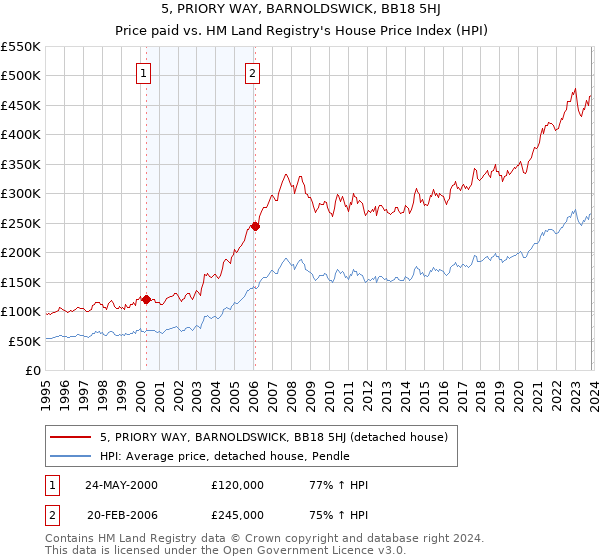5, PRIORY WAY, BARNOLDSWICK, BB18 5HJ: Price paid vs HM Land Registry's House Price Index