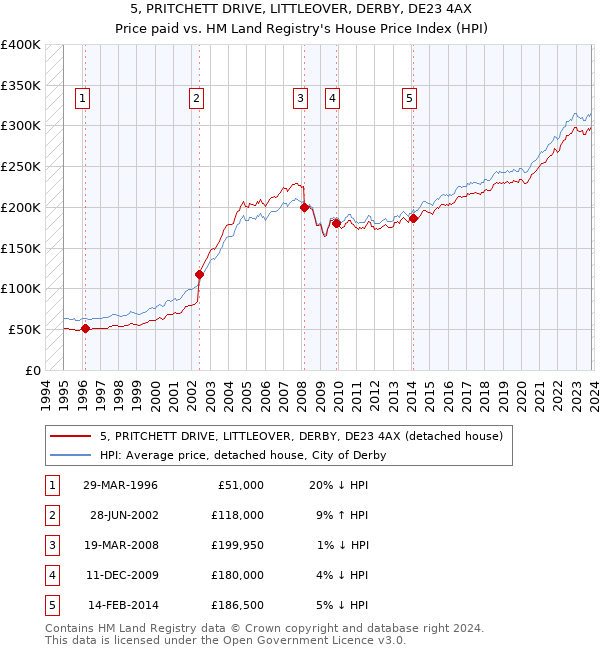 5, PRITCHETT DRIVE, LITTLEOVER, DERBY, DE23 4AX: Price paid vs HM Land Registry's House Price Index