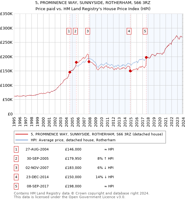 5, PROMINENCE WAY, SUNNYSIDE, ROTHERHAM, S66 3RZ: Price paid vs HM Land Registry's House Price Index