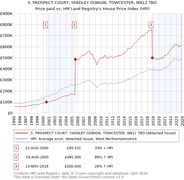 5, PROSPECT COURT, YARDLEY GOBION, TOWCESTER, NN12 7BD: Price paid vs HM Land Registry's House Price Index